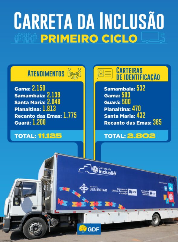 Carreta da Inclusão: um sucesso com mais de 11 mil atendimentos no DF