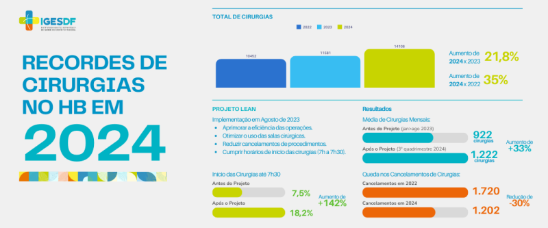 Inovações no centro cirúrgico do HBDF garantem mais agilidade e eficiência nos procedimentos