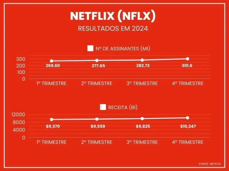 Netflix fecha 2024 com recorde de assinantes e faturamento histórico