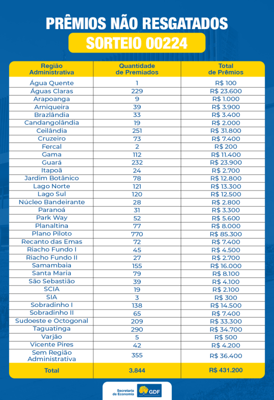 Entre os prêmios não resgatados há premiações de até R$ 10 mil | Foto: Divulgação/Seec-DF 