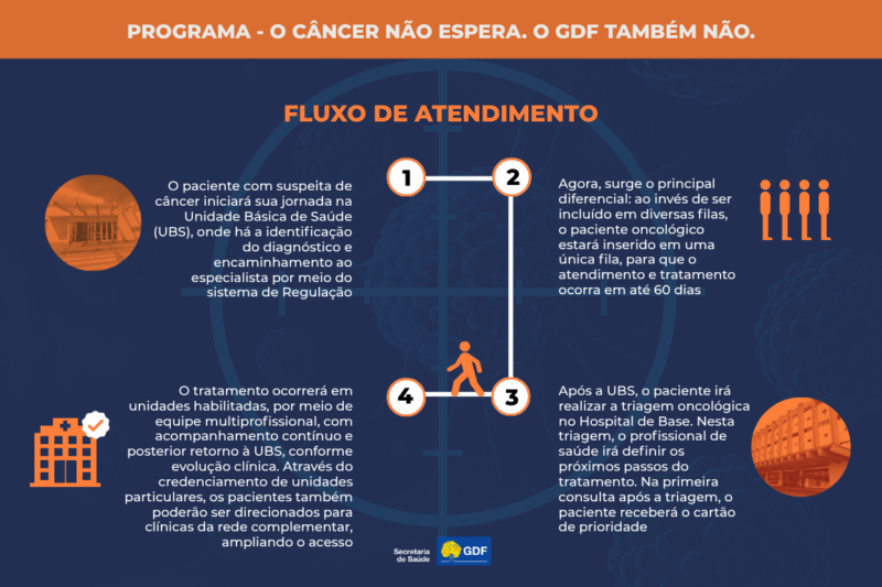 Com medidas adotadas pelo GDF, em julho houve redução na fila de espera para pacientes nas filas oncológica e radioterápica | Foto: Divulgação/Agência Saúde-DF