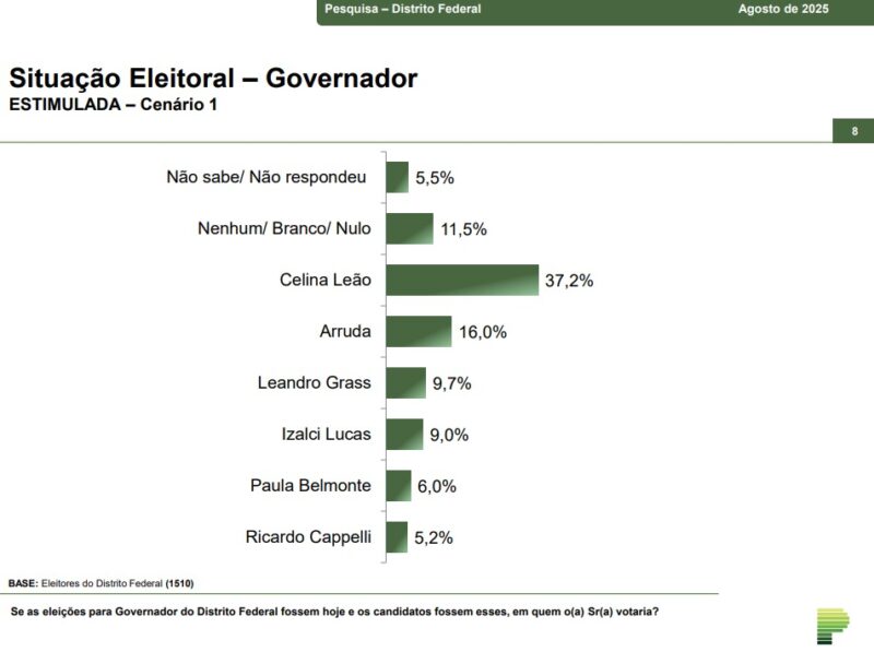 Pesquisa mostra Celina Leão na liderança para o governo do DF em 2026