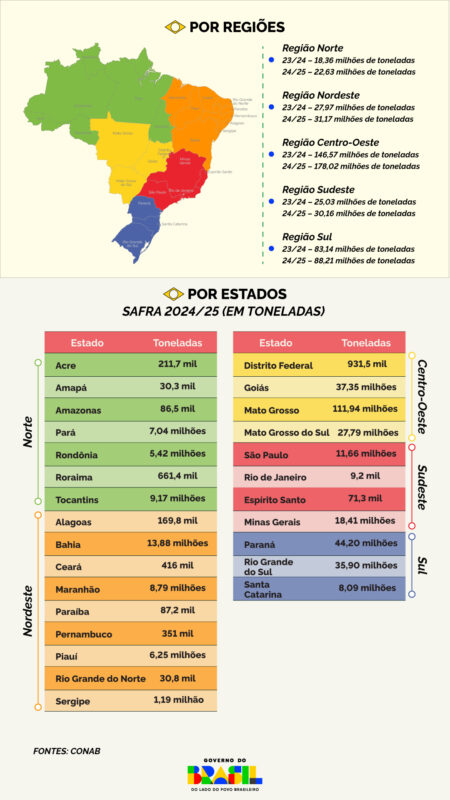 Colheita recorde no DF! 🌽🌾 A produção de grãos do Distrito Federal cresceu mais de 18% na última safra, chegando a 931,5 mil toneladas. Milho e soja puxaram o resultado, ajudando o Brasil a alcançar um novo recorde nacional. 📈 Clique para saber mais! 👇 #Agricultura #DF #Recorde #Grãos #Safra #Economia #Agronegócio