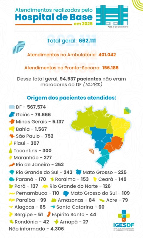 Hospital de Base de Brasília consolida-se como referência nacional em 2025