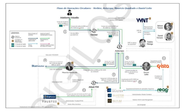 Auditoria do BRB confirma empresários de Brasília como laranjas do Master. Veja organograma