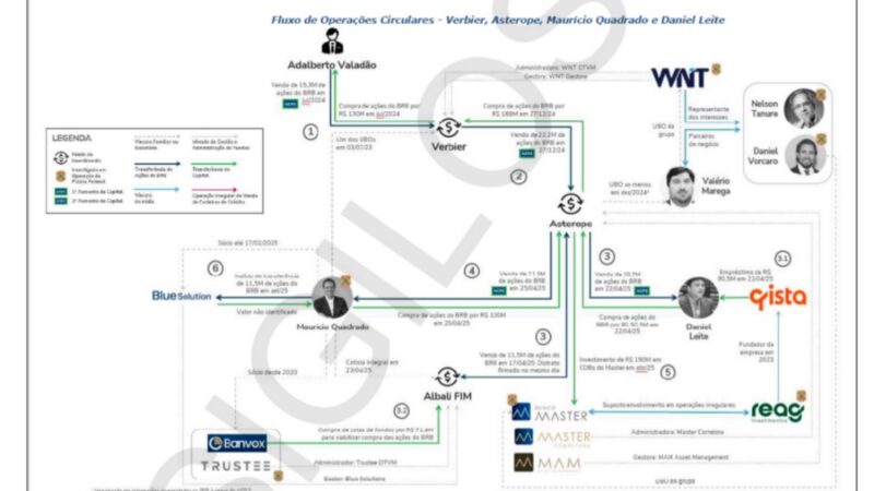 Auditoria no BRB revela esquema com empresários de Brasília