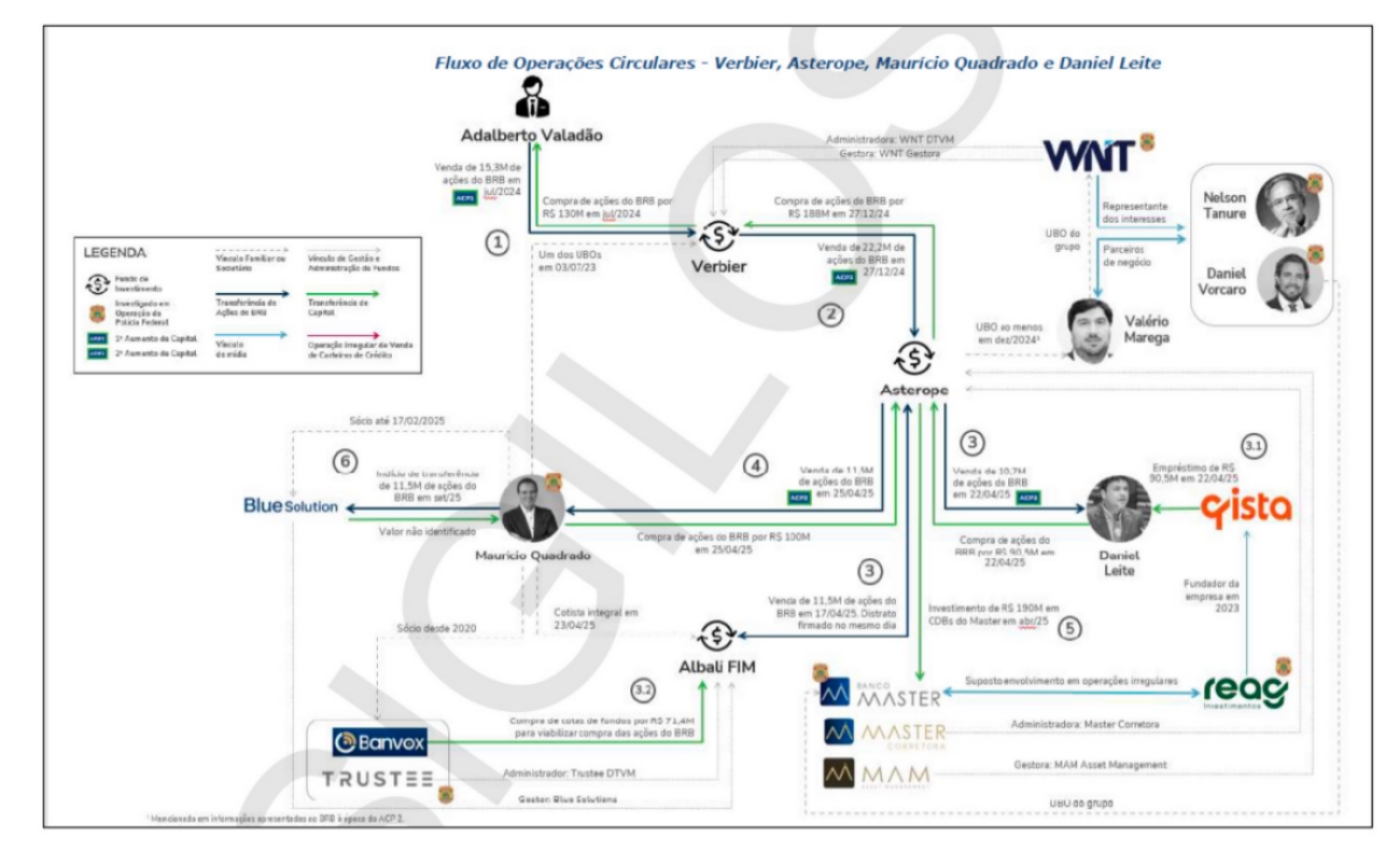 Auditoria no BRB revela esquema com empresários de Brasília